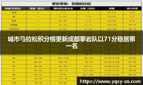 城市马拉松积分榜更新成都攀岩队以71分稳居第一名