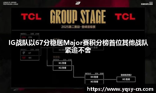 IG战队以67分稳居Major赛积分榜首位其他战队紧追不舍